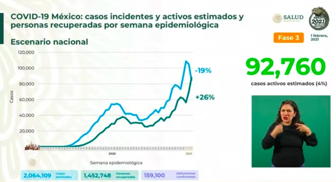 México inicia febrero con un millón 869 mil 708 casos totales y 159 mil 100 defunciones por COVID-19 - casos-estimados-en-mexico-1-feb-21
