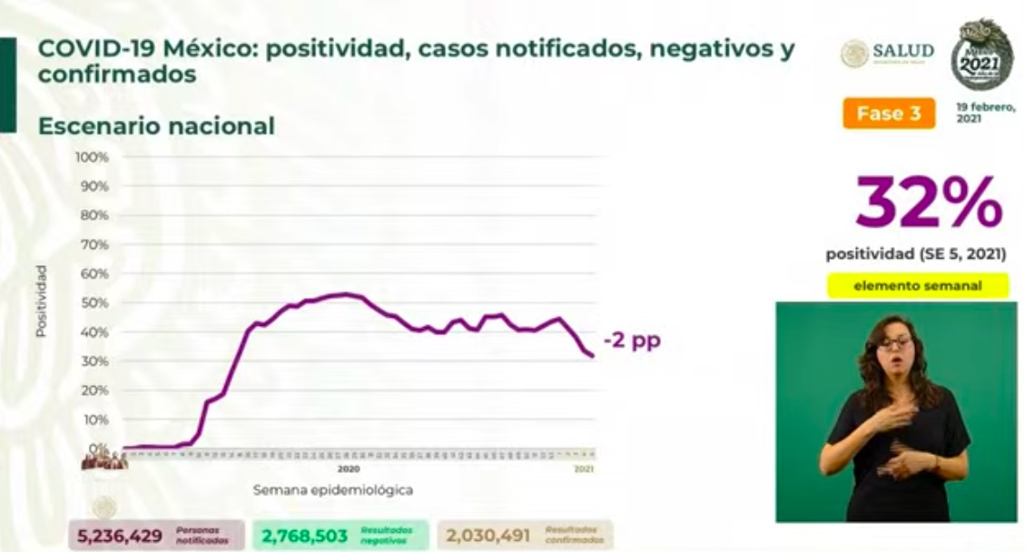 México registró en las últimas horas 7 mil 829 casos nuevos y 857 muertes por COVID-19 - casos-positivos-19-feb