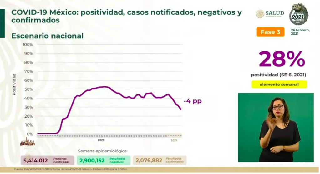 En las últimas 24 horas México registró 7 mil 512 casos nuevos y 782 muertes por COVID-19 - casos-positivos