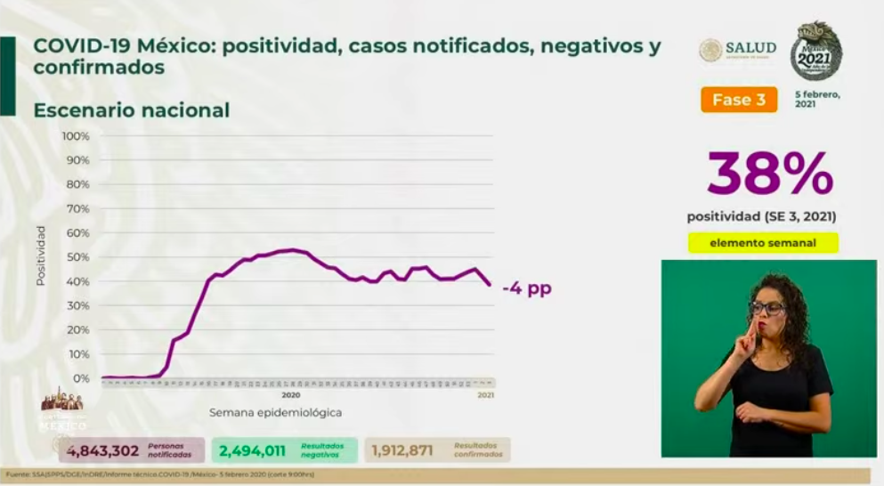 México supera los 1.9 millones de casos de COVID-19; acumula 164 mil 290 decesos totales - casos-totales