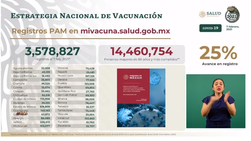 Un cuarto de los adultos mayores ya se registraron para vacunarse contra COVID-19 en México - co070220214