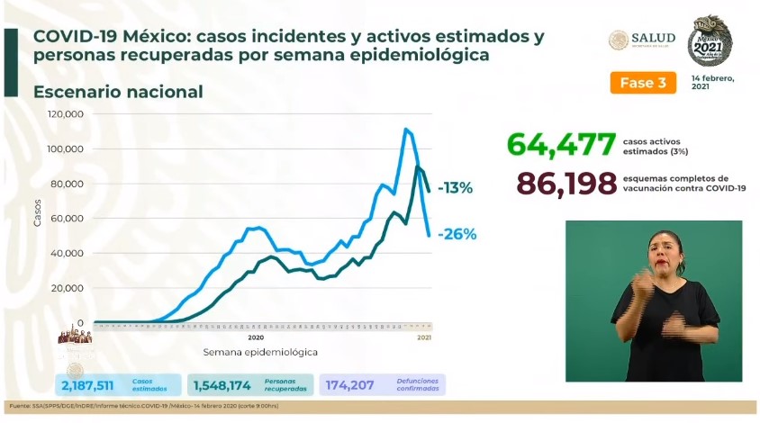 México registró en las últimas 24 horas 4 mil 99 nuevos casos y 436 muertes por COVID-19 - co140220211