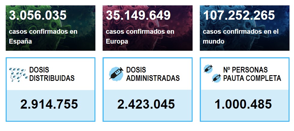 Disminuyen contagios de COVID-19 en España tras medidas estrictas de confinamiento - coe14022021