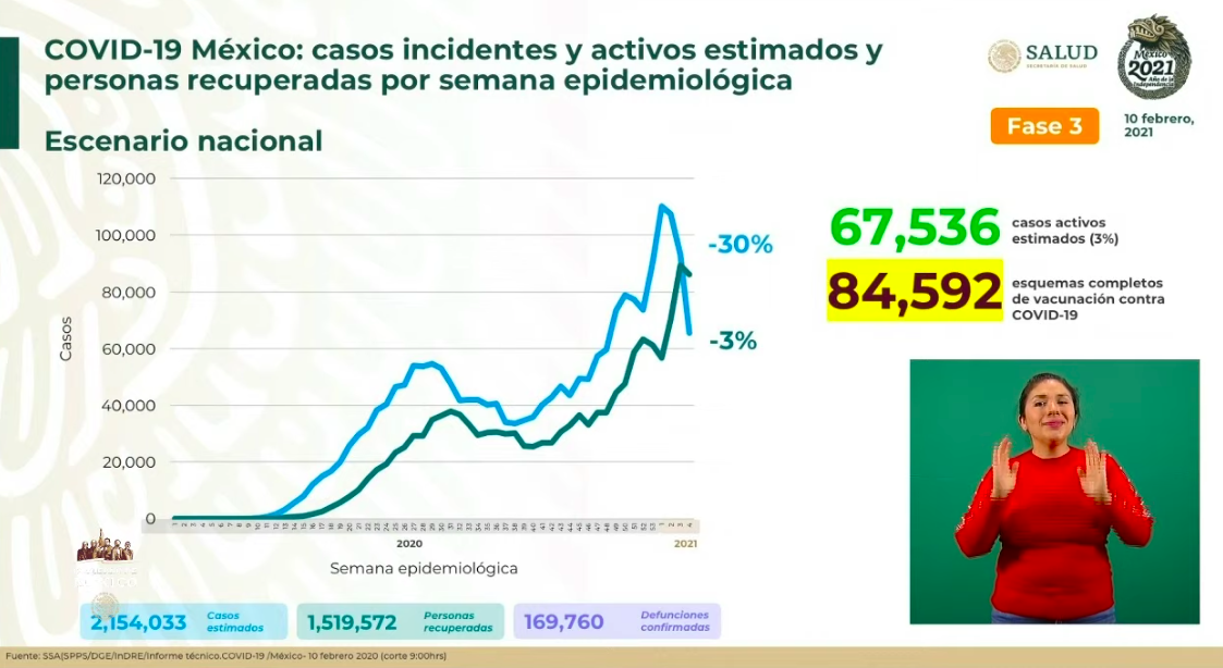 México roza las 170 mil muertes por COVID-19; registró el miércoles más de 11 mil contagios - contagios-covid-19