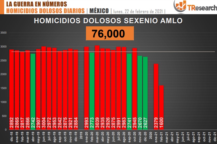 Suman 76 mil homicidios dolosos en lo que va del sexenio de AMLO - conteo-de-homicidios-dolosos-en-mexico-2