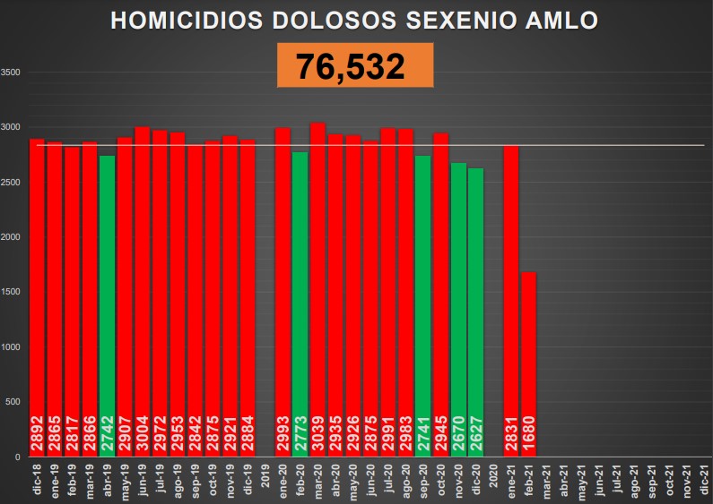 Homicidios en lo que va del sexenio de López Obrador superan a los ocurridos en todo el sexenio de Vicente Fox - conteo-de-homicidios-dolosos-en-mexico-3