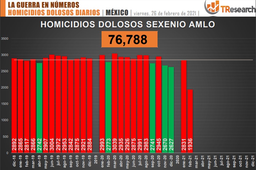 Suman 76 mil 788 homicidios dolosos en lo que va del sexenio - conteo-de-homicidios-dolosos-en-mexico-4
