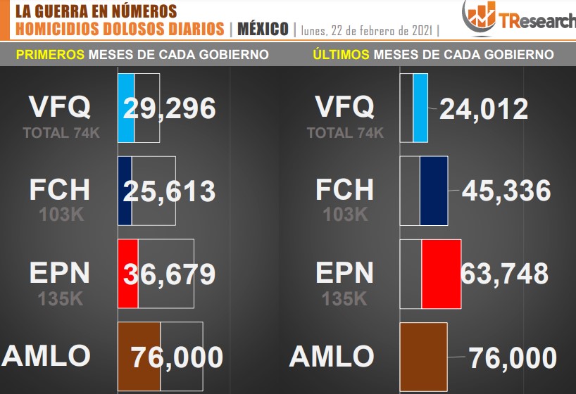 Suman 76 mil homicidios dolosos en lo que va del sexenio de AMLO - conteo-de-homicidios-dolosos-en-mexico-durante-los-ultimos-sexenios-2