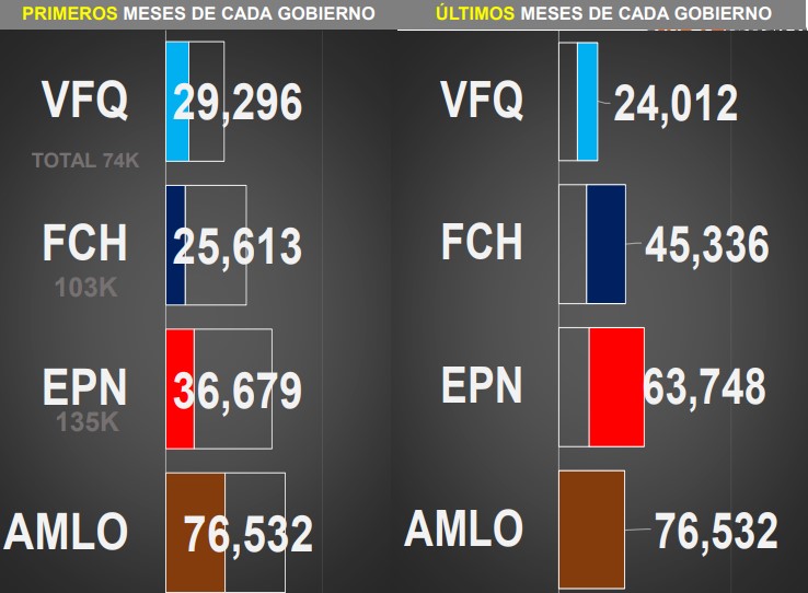 Homicidios en lo que va del sexenio de López Obrador superan a los ocurridos en todo el sexenio de Vicente Fox - conteo-de-homicidios-dolosos-en-mexico-durante-los-ultimos-sexenios-3