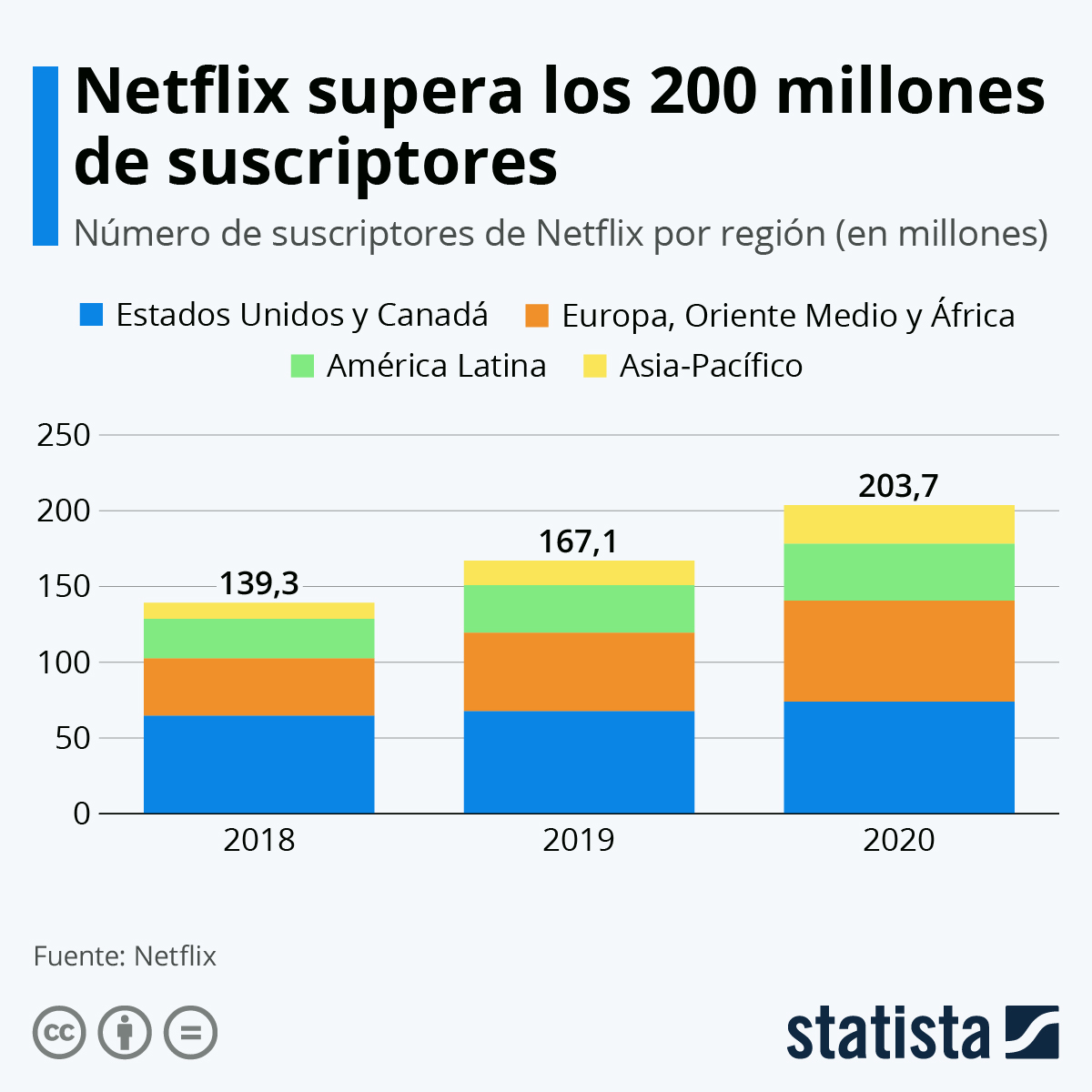Atrae Netflix a 37 millones de suscriptores en 2020; rebasa los 200 millones de usuarios - crecimiento-de-suscripciones-a-netflix