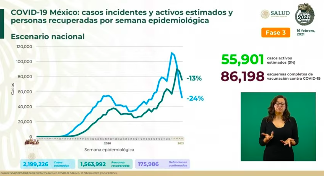 México rebasa los 2 millones de casos confirmados de COVID-19; hay más de 175 mil muertos - decesos-confirmados-16-feb