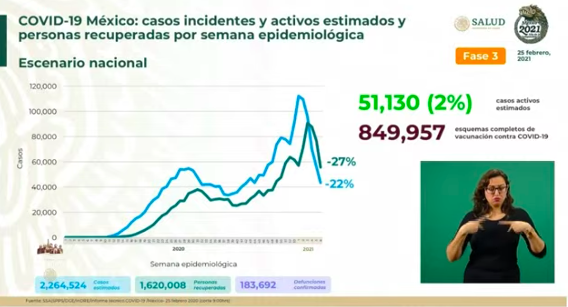 En las últimas 24 horas México registró 8 mil 462 casos nuevos y 877 muertes por COVID-19 - defunciones-1