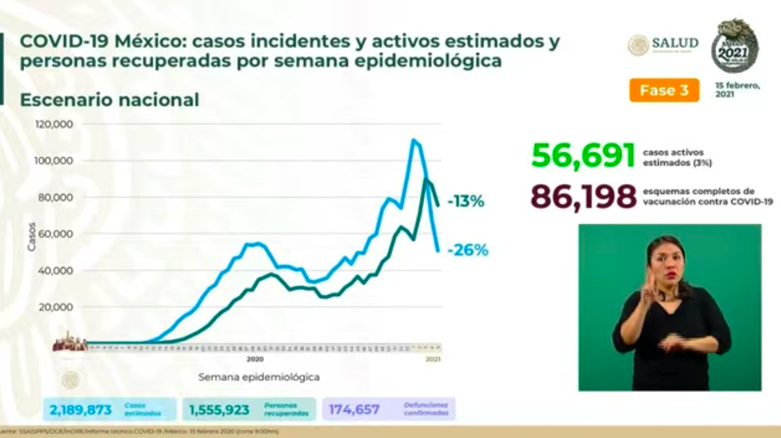 México acumula un millón 995 mil 892 casos y 174 mil 657 defunciones por COVID-19 - defunciones-15-feb-21