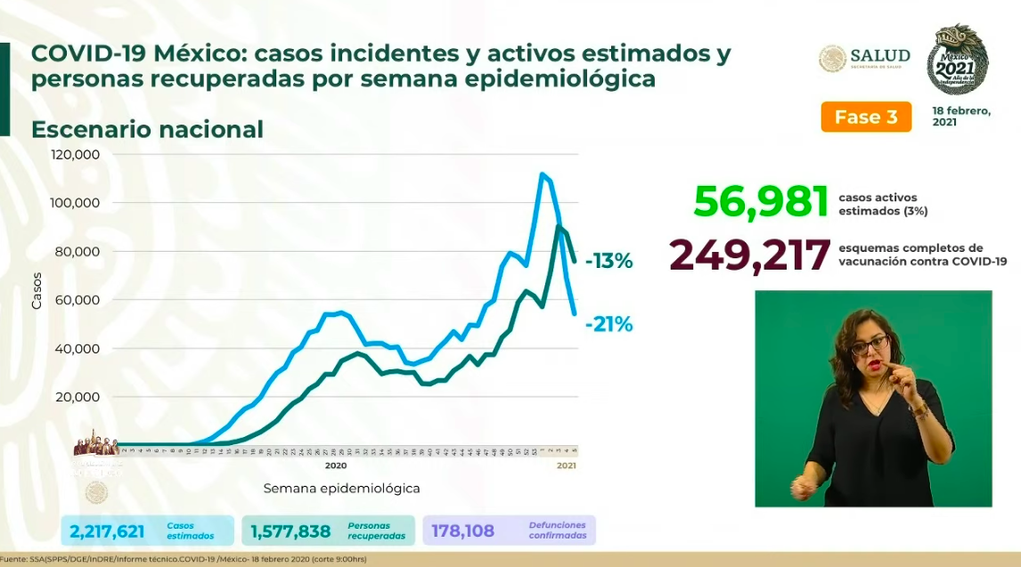 En las últimas 24 horas se registraron en México 9 mil 99 casos positivos y mil 47 muertes por COVID-19 - defunciones-18-feb