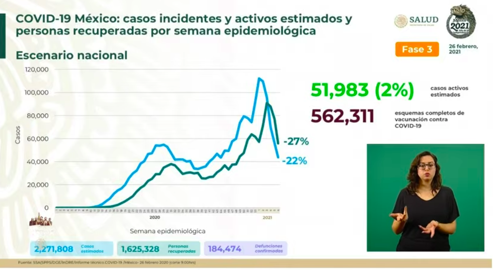 En las últimas 24 horas México registró 7 mil 512 casos nuevos y 782 muertes por COVID-19 - defunciones-covid-19-1
