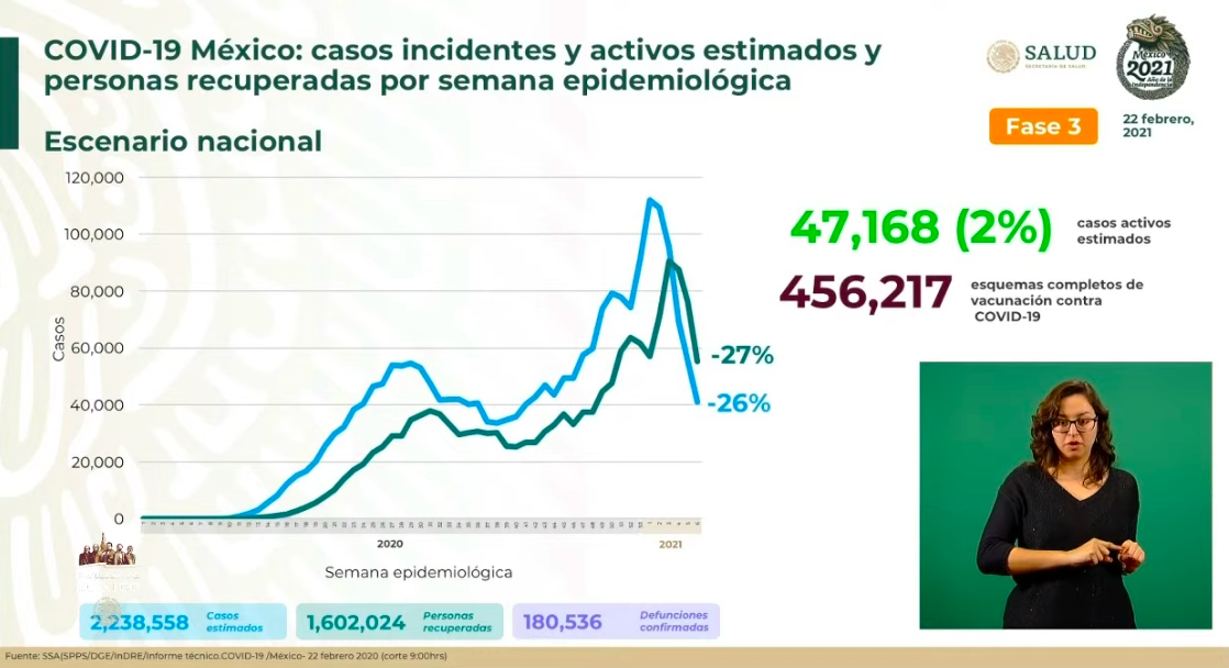En las últimas 24 horas se registraron en México 2 mil 252 casos positivos y 429 muertes por COVID-19 - defunciones-covid-19