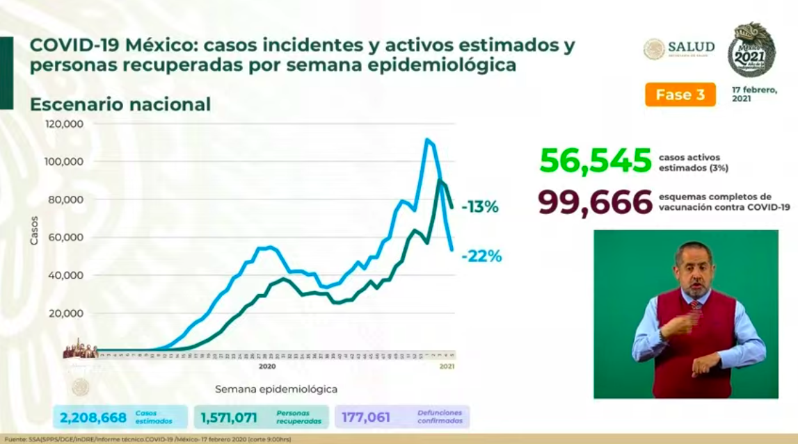 En las últimas 24 horas, se registraron en México 8 mil 988 casos positivos y mil 75 muertos por COVID-19 - defunciones-en-mex-17-feb