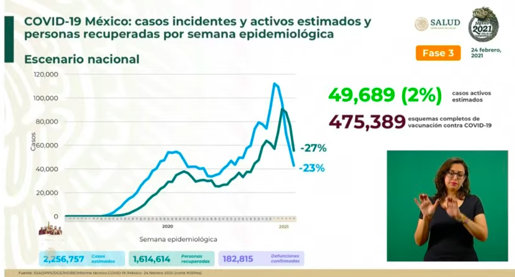 México registró en las últimas 24 horas 8 mil 642 casos nuevos y mil 6 muertes por COVID-19 - defunciones-en-mexico
