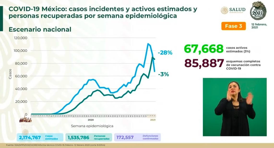 México llega a un millón 978 mil 954 casos confirmados de COVID-19; se registran 172 mil 557 decesos en total - defunciones