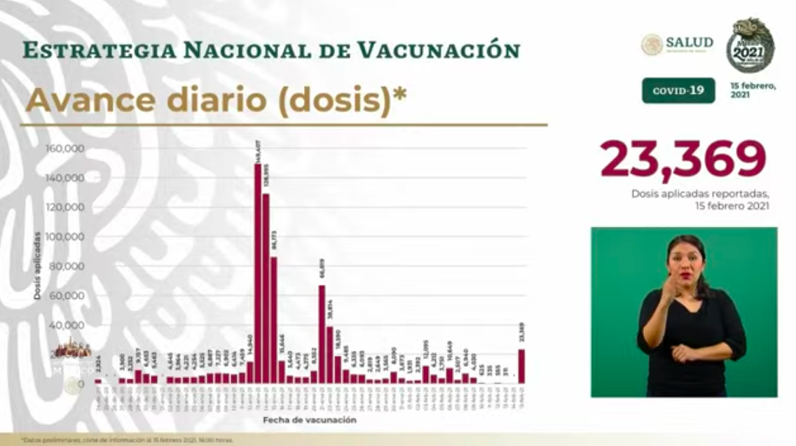 México acumula un millón 995 mil 892 casos y 174 mil 657 defunciones por COVID-19 - dosis-al-dia