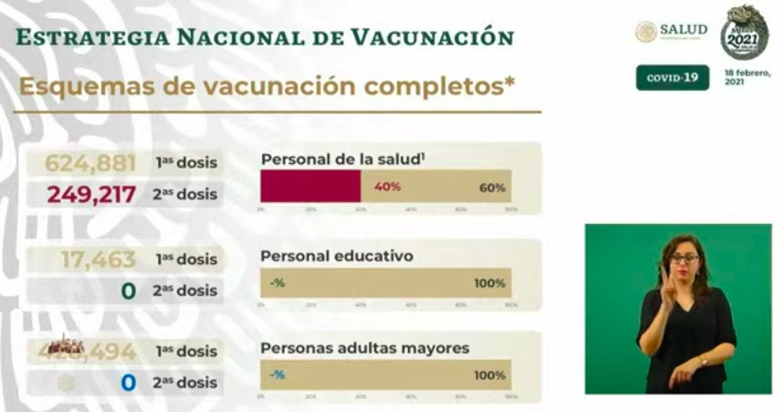 En las últimas 24 horas se registraron en México 9 mil 99 casos positivos y mil 47 muertes por COVID-19 - dosis-de-vacunacion
