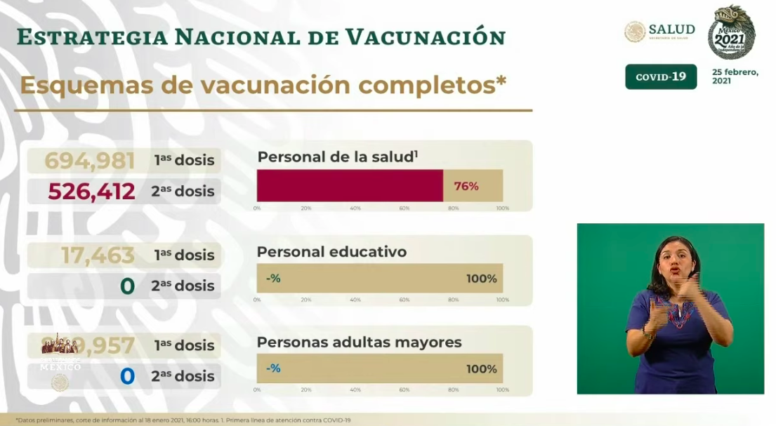 En las últimas 24 horas México registró 8 mil 462 casos nuevos y 877 muertes por COVID-19 - dosis-de-vacunas