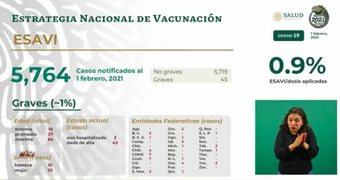 México inicia febrero con un millón 869 mil 708 casos totales y 159 mil 100 defunciones por COVID-19 - esavis-1-feb-21