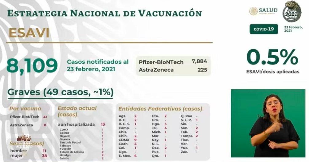 En las últimas horas México registró 8 mil 634 casos nuevos y mil 273 muertes por COVID-19 - esavis-10