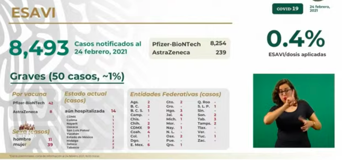 México registró en las últimas 24 horas 8 mil 642 casos nuevos y mil 6 muertes por COVID-19 - esavis-11
