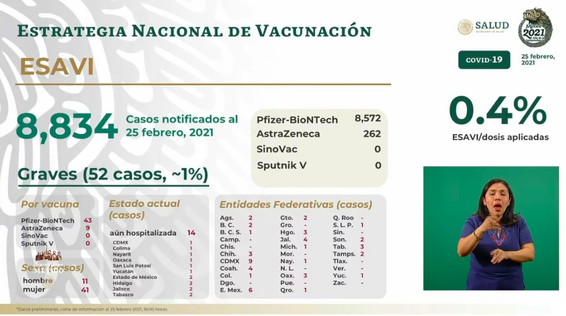 En las últimas 24 horas México registró 8 mil 462 casos nuevos y 877 muertes por COVID-19 - esavis-12