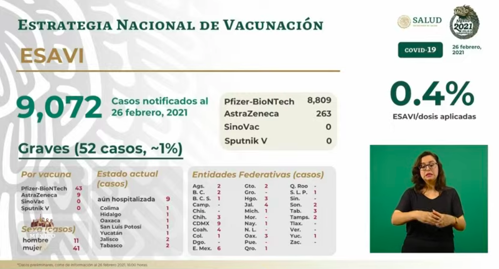 En las últimas 24 horas México registró 7 mil 512 casos nuevos y 782 muertes por COVID-19 - esavis-13