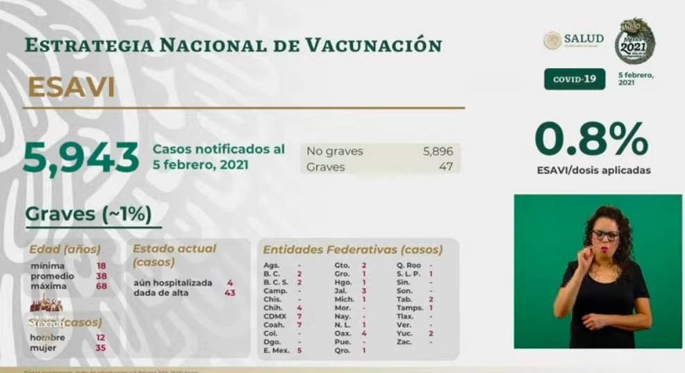 México supera los 1.9 millones de casos de COVID-19; acumula 164 mil 290 decesos totales - esavis-3
