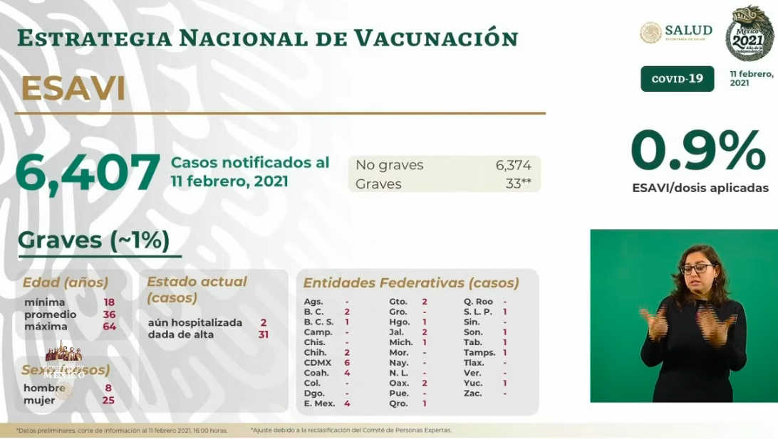 México llega a un millón 968 mil 566 casos de COVID-19; se registran 171 mil 234 decesos en total - esavis-4