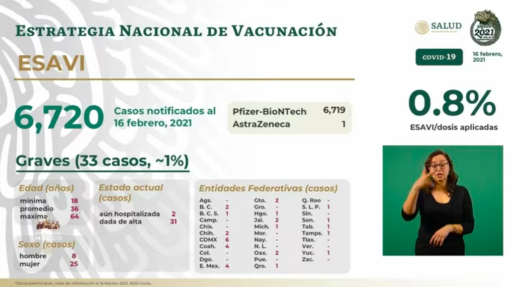 México rebasa los 2 millones de casos confirmados de COVID-19; hay más de 175 mil muertos - esavis-6