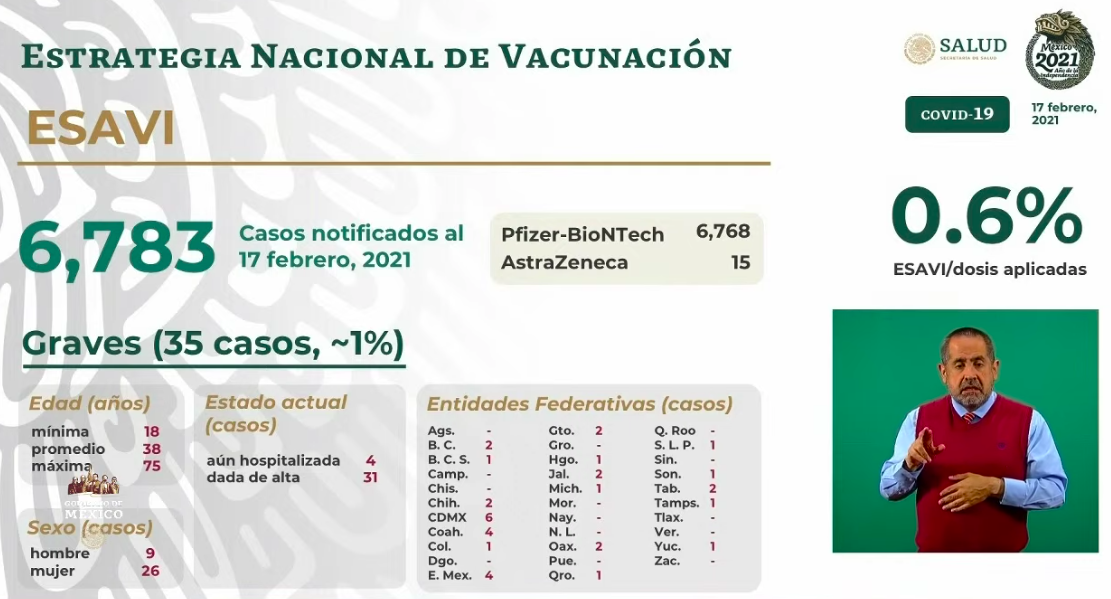 En las últimas 24 horas, se registraron en México 8 mil 988 casos positivos y mil 75 muertos por COVID-19 - esavis-7