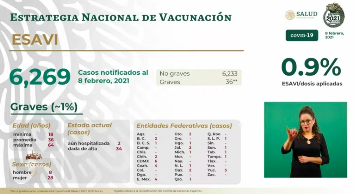 México registró el lunes 3 mil 868 nuevos casos de COVID-19; suman 166 mil 731 decesos - esavis-8-feb-21