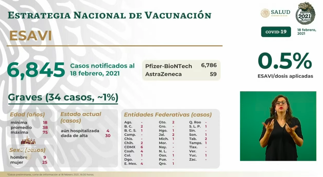 En las últimas 24 horas se registraron en México 9 mil 99 casos positivos y mil 47 muertes por COVID-19 - esavis-8