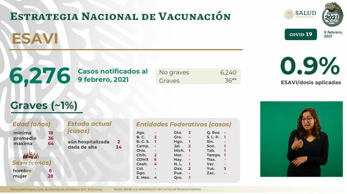 En las últimas 24 horas, se registraron 10 mil 738 nuevos casos de COVID-19 en México; suman 168 mil 432 decesos en total - esavis-9-feb