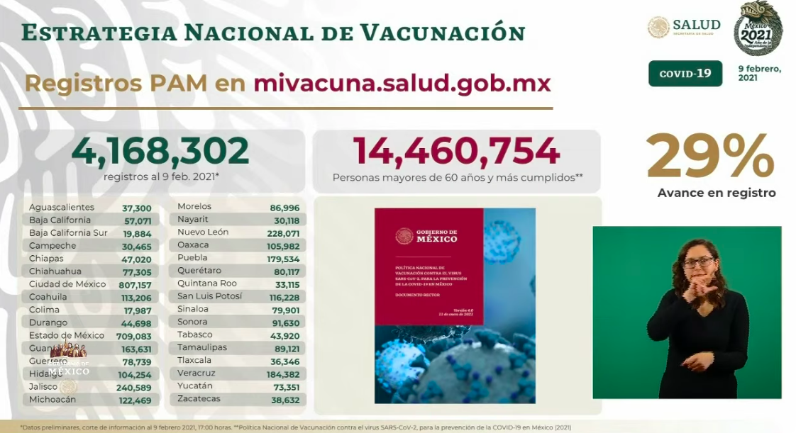 En las últimas 24 horas, se registraron 10 mil 738 nuevos casos de COVID-19 en México; suman 168 mil 432 decesos en total - esavis-en-mexico
