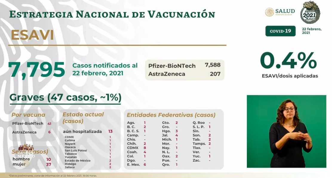 En las últimas 24 horas se registraron en México 2 mil 252 casos positivos y 429 muertes por COVID-19 - esvis