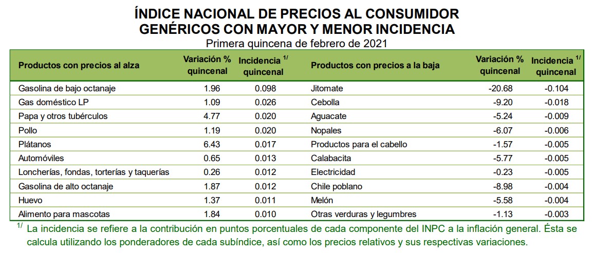 Inflación se acelera en primera quincena de febrero; registró su nivel más alto desde octubre - inpc-por-producto-durante-primera-quincena-de-febrero