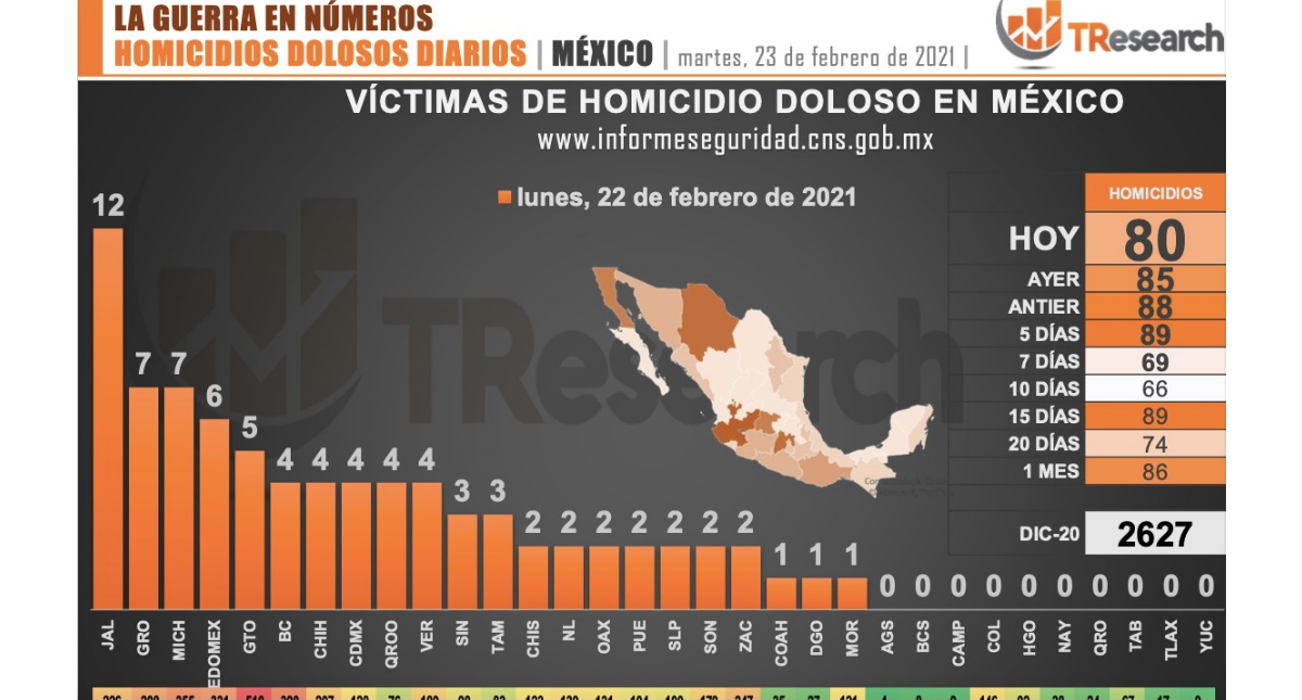 Homicidios dolosos en México; el análisis de Carlos Penna Homicidios dolosos en México; el análisis de Carlos Penna