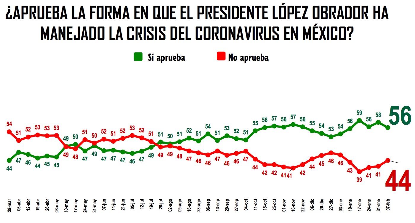 Mayoría de mexicanos atribuye contagio de COVID-19 de López Obrador al trabajo - manejo-de-la-pandemia