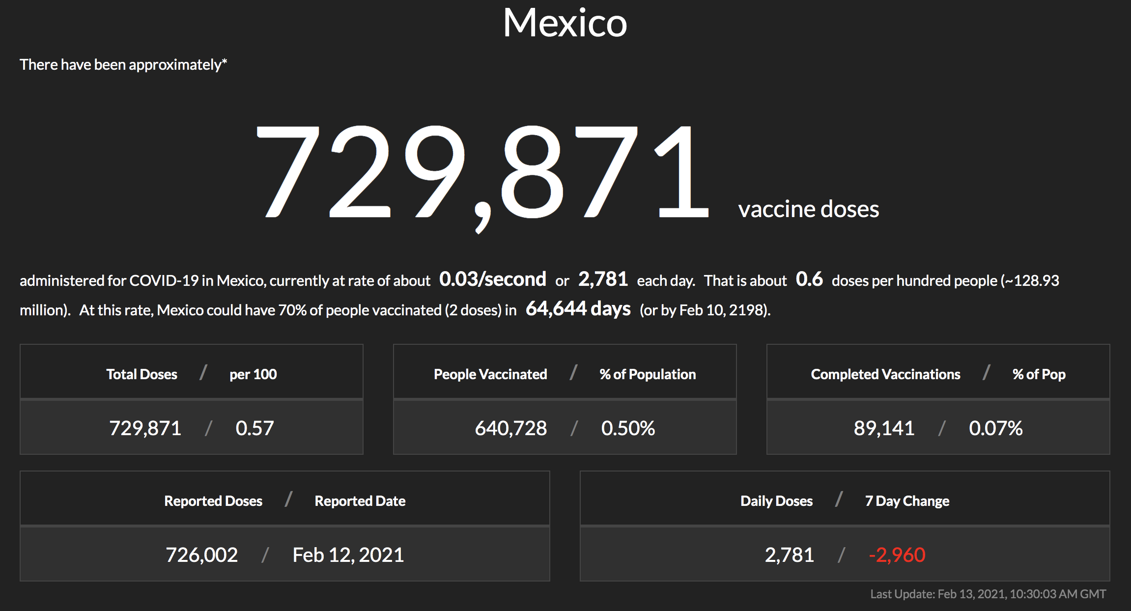 Al ritmo de vacunación actual, México tardará 178 años en inmunizar a 70 % de población, afirma CovidVax - mexico-covidvaxlive