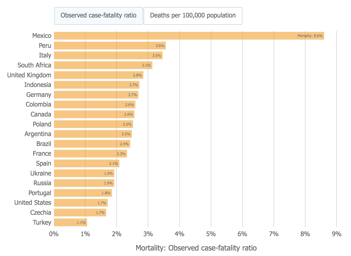 México, el país con la mayor tasa de mortalidad por COVID-19: Universidad Johns Hopkins - mexico-moralidad-covid19-8feb21-jh