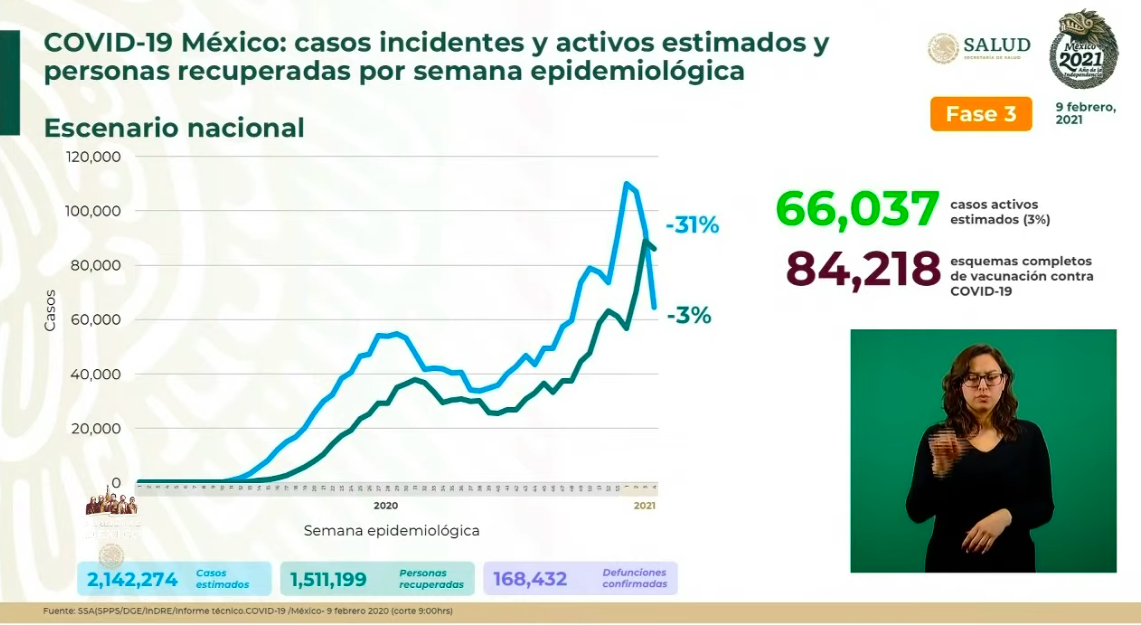 En las últimas 24 horas, se registraron 10 mil 738 nuevos casos de COVID-19 en México; suman 168 mil 432 decesos en total - muertes-por-covid-19-9-feb