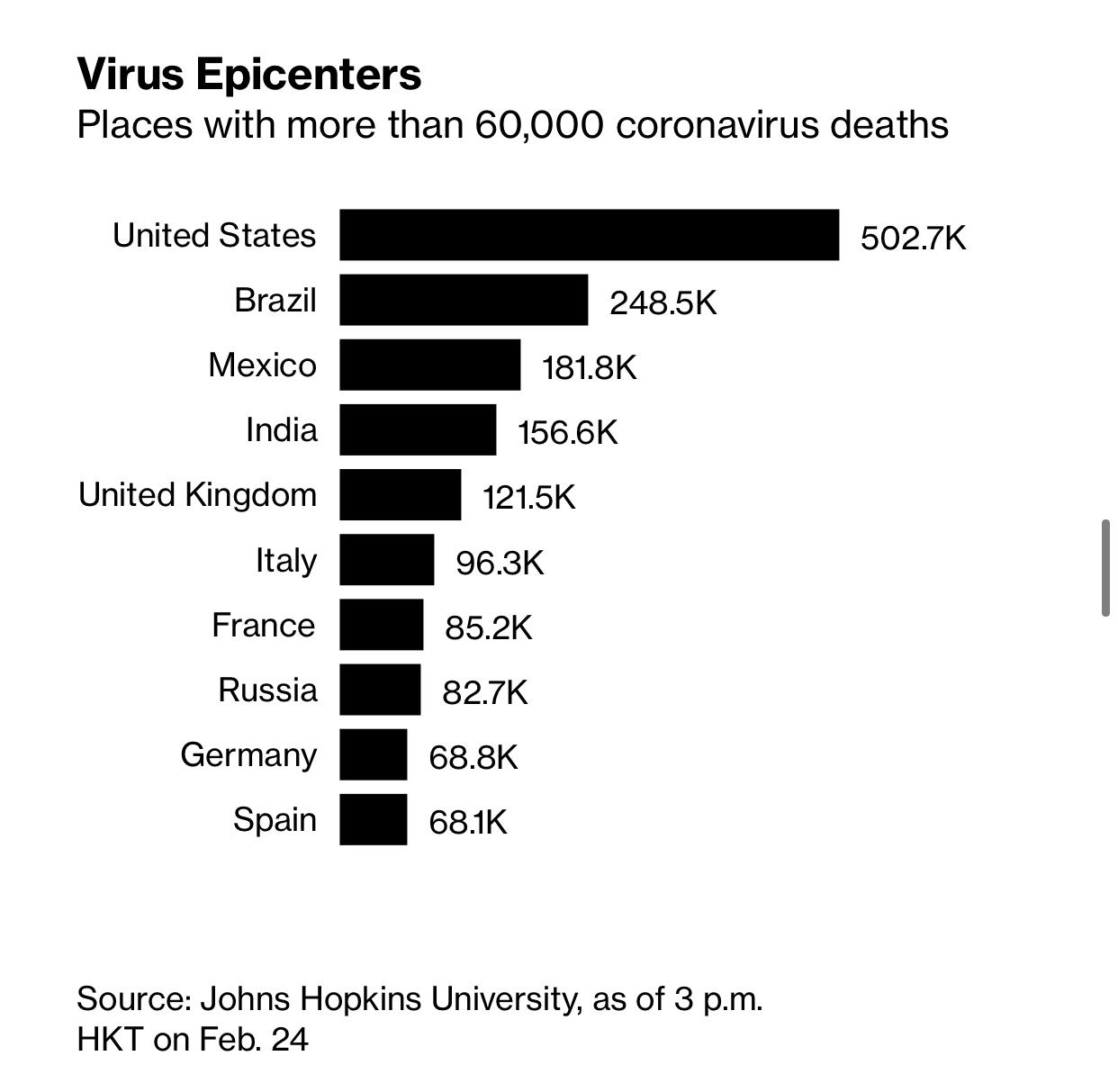 México se mantiene como el peor país para estar durante la pandemia, según Bloomberg - paises-con-mas-casos-de-covid-19