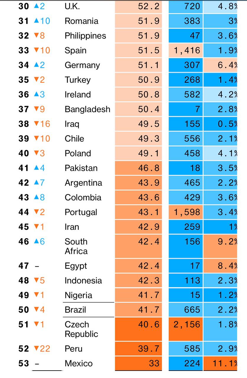 México se mantiene como el peor país para estar durante la pandemia, según Bloomberg - ranking-paises