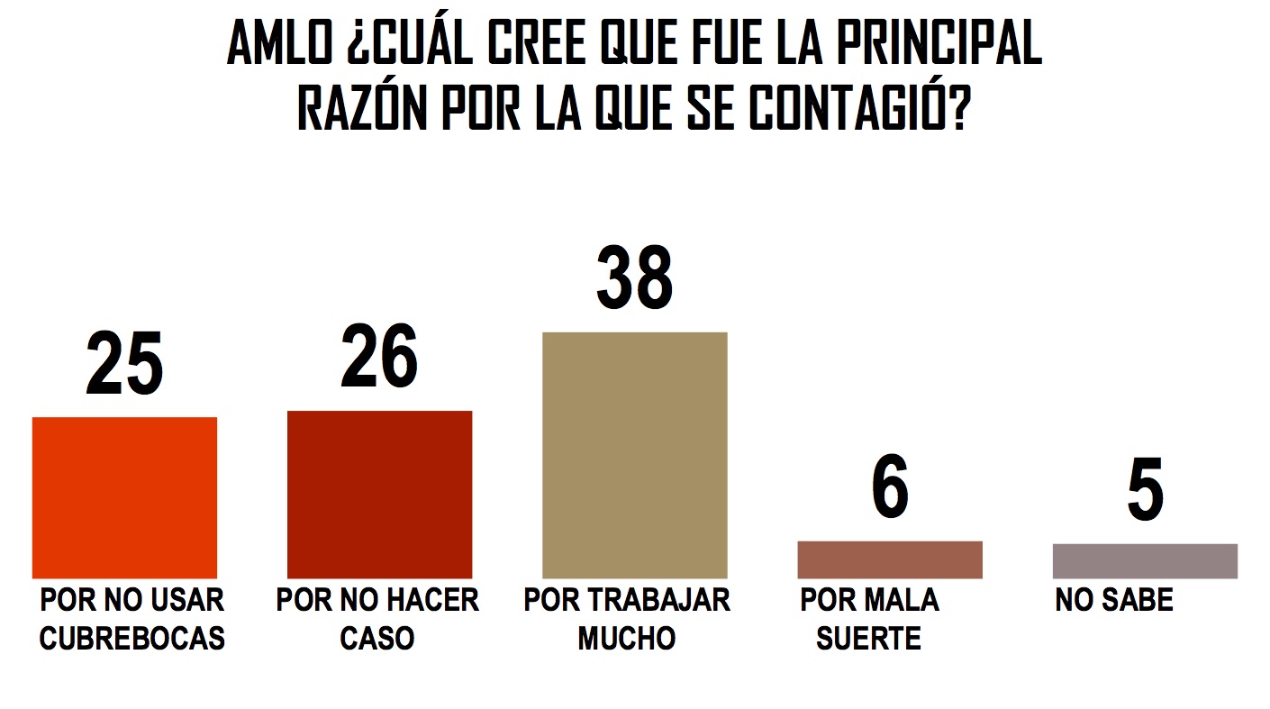 Mayoría de mexicanos atribuye contagio de COVID-19 de López Obrador al trabajo - razon-por-la-que-se-contagio-amlo