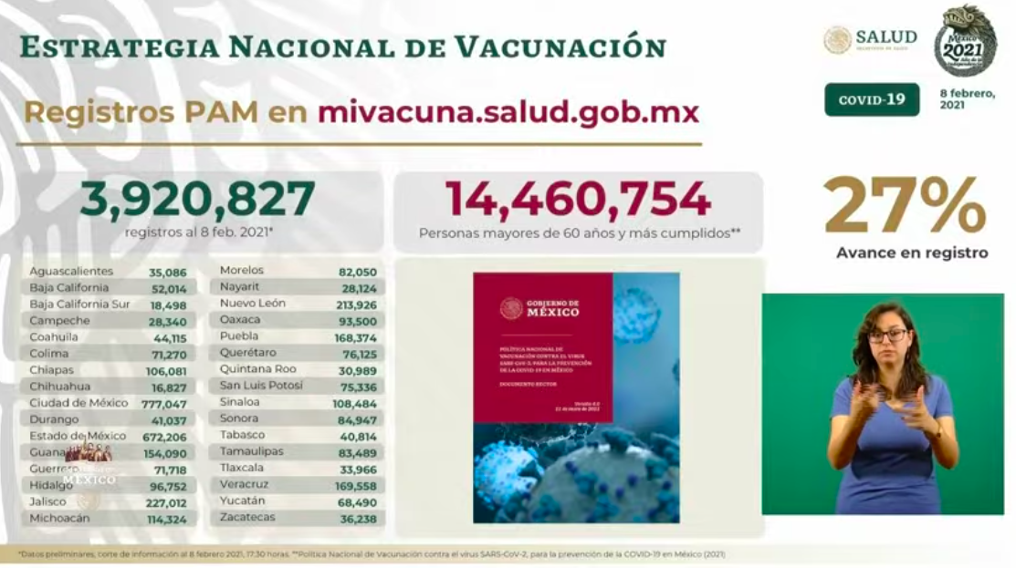 México registró el lunes 3 mil 868 nuevos casos de COVID-19; suman 166 mil 731 decesos - registro-de-vacuna